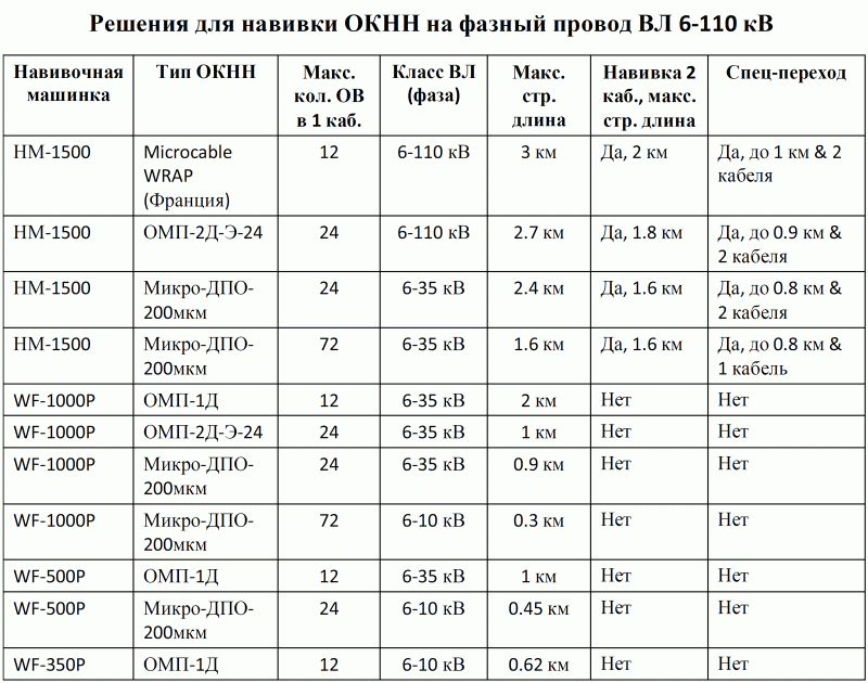 Решения для навивки ОКНН на фазный провод ВЛ 6-110 кВ